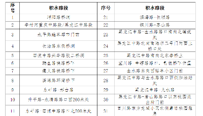 @青岛人：台风天，这些易积水重点路口路段请注意