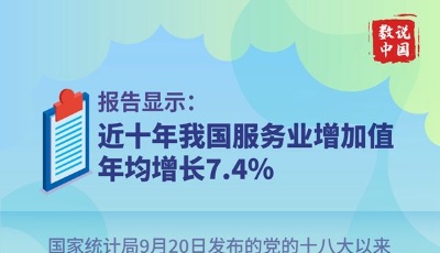 報告顯示：近十年我國服務業增加值年均增長7.4% 