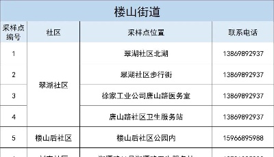 9月19日，青岛李沧区将开展新一轮核酸检测