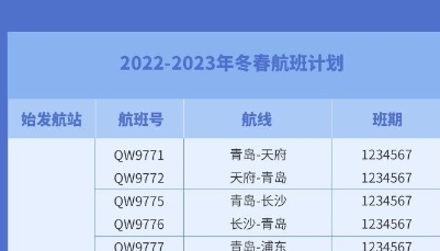 青岛航空冬春换季航班计划发布：月底恢复浦东、长沙等航线