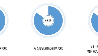 民调显示：全球青年高度认同中国发展理念