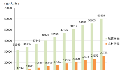 数说青岛十年民生发展成就：居民收入连破两道万元大关，生活质量显著提高