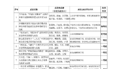 2022年青島市市級(jí)教學(xué)成果獎(jiǎng)公布，共有154個(gè)項(xiàng)目獲獎(jiǎng)