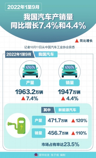 1至9月我国汽车产销量同比增长7.4%和4.4% 