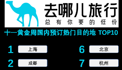 去哪兒：十一旅游收官 機票價格五年來最低