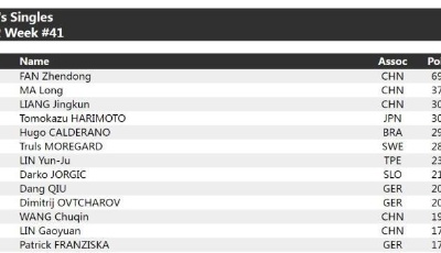 国际乒联最新排名：樊振东、孙颖莎继续蝉联榜首