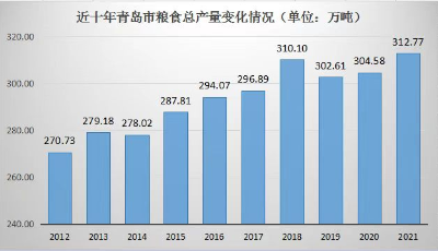 青岛绘就十年“丰收画卷” 青岛粮食产量连续4年超300万吨