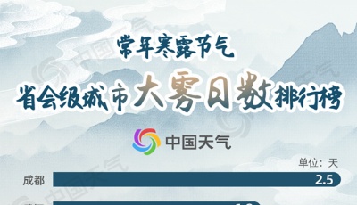 今日15时22分寒露 这些地方昼夜温差可超15℃