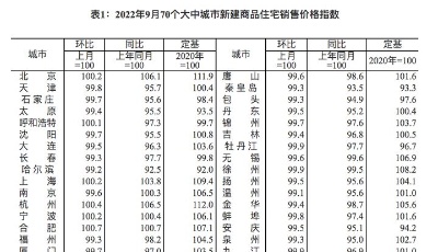 9月70城房價出爐：61城二手房價格環比下降，濟南新房價格環比上漲
