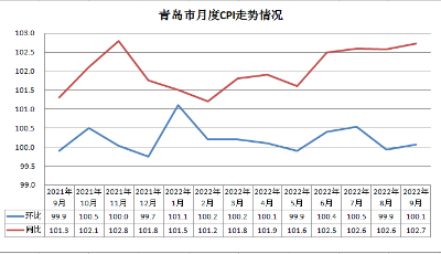 9月份青岛市CPI同比上涨2.7%，鲜果、鲜菜价格涨幅较大