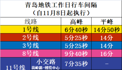 出行注意！11月8日起，青岛地铁行车间隔再调整