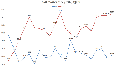 核心CPI保持稳定，2022年前三季度青岛CPI上涨2.0%