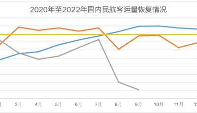 入境隔離放寬至“5+3” 秋冬旅游市場迎來重磅利好