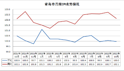 食品类价格增长显著，10月份青岛市CPI同比上涨2.1%