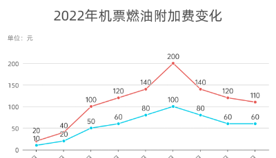 燃油附加费年内第三次下降  800公里以上航段降10元