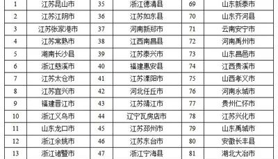 最新！2022年度全国综合实力百强县市、百强区公布