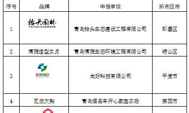 2022年度首批“青岛林品”十佳品牌揭晓！
