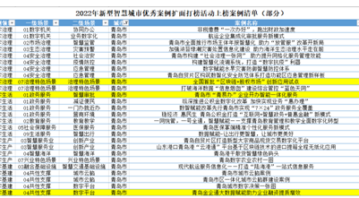 青岛数字金融成果入选全省2022年新型智慧城市优秀案例