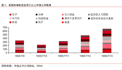 我国A股制造业上市公司数量达3313家，占比超65%
