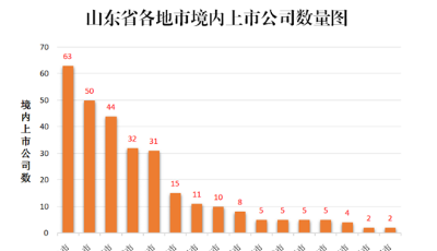 山东市值第一城易主！ 青岛超越烟台成“带头大哥”