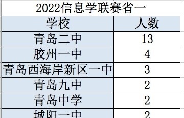 再創(chuàng)新高！島城39名學子斬獲信息學聯(lián)賽一等獎20多年探索出信息學奧賽培養(yǎng)體系 500余名青島學子借此升入名校