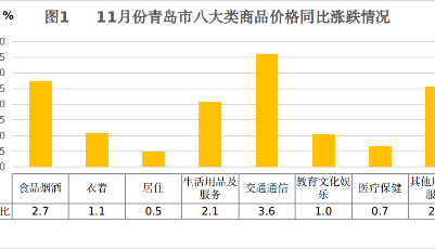 11月份青岛市CPI同比上涨1.8%，食品烟酒类价格涨幅最大