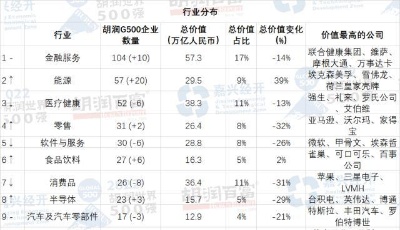 胡润世界500强出炉：苹果、微软、Alphabet和亚马逊排前四，中国35家公司上榜、4家新上榜、16家落榜