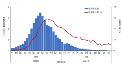 中疾控发布全国新冠感染情况：最高峰每日感染人数近700万