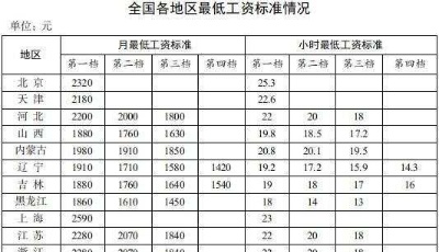 31省份最低工资表公布，新年多地提高最低工资