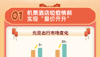 2023元旦出行數(shù)據(jù)，機(jī)票酒店“量價(jià)齊升”