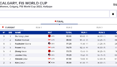 谷爱凌新年首秀即夺冠！世界杯卡尔加里站U型池决赛中收获个人第20金