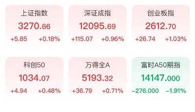 兔年首个交易日A股高开低走 机构看好价值搭台成长唱戏