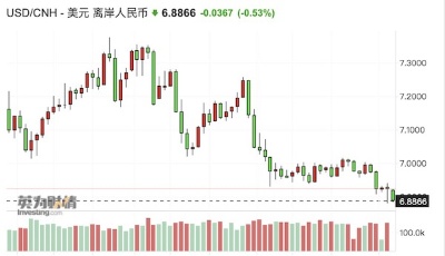 强美元临近尾声，2023年人民币有望突破6.8？