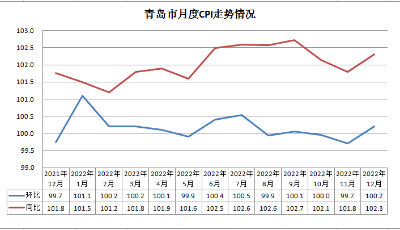 12月份青岛市CPI同比上涨2.3%