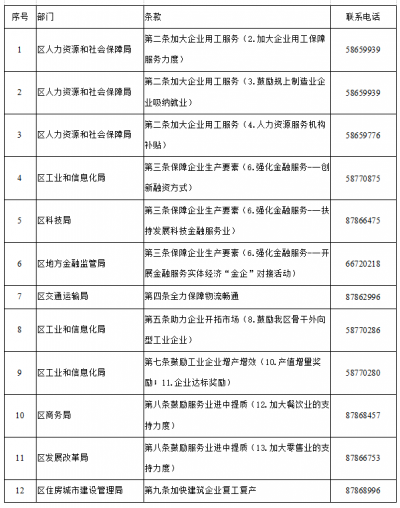 青岛市城阳区出台“16条”护企开门红 最高给予60万元奖励