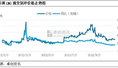 天然气消费、进口双“降级”，行业投资信心拐点将至？
