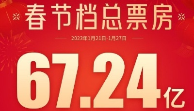 春节档总票房破67亿元，位列中国影史春节档第二