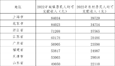 超20省份2022年居民人均可支配收入出爐：京滬逼近8萬 山東37560元