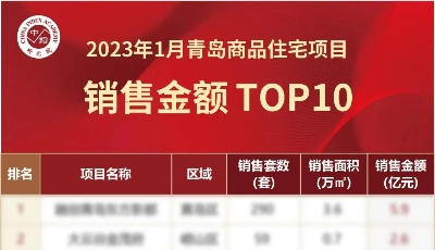 开年首月劲销1.8亿、稳居TOP3，崂山这个楼盘凭什么有这般魅力？