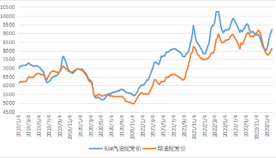 截至2月3日當周中國汽、柴油批發均價較春節前上漲