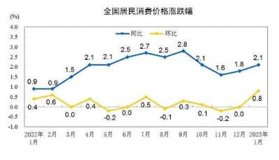1月CPI同比涨幅重回“2时代” 未来走势会如何？