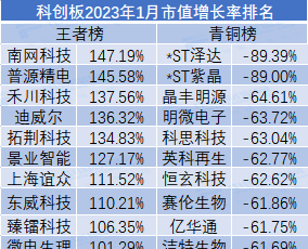 2023年1月市值荣耀榜出炉！ 新年A股扬眉“兔”气 多行业市值增长“兔”飞猛进