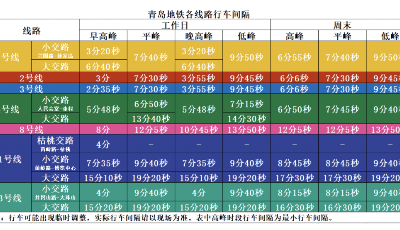 2月20日起，青岛地铁部分线路行车间隔再压缩