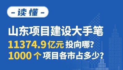 山東項目建設大手筆，11374.9億元投向哪？1000個項目各市占多少？