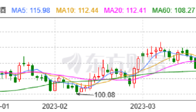 股價(jià)突破120元?jiǎng)?chuàng)歷史新高！登陸資本市場(chǎng)30年青島啤酒再迎高光時(shí)刻