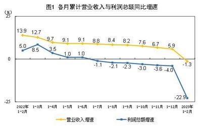 1-2月工企利润同比降22.9% 三大因素影响数据表现