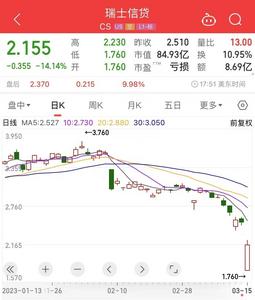 167年瑞信“暴雷”，股价一度暴跌30%！