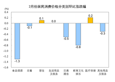 2023年2月份居民消费价格同比上涨1.0%，环比下降0.5%