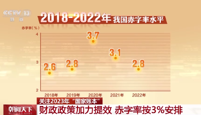 预算报告“敲重点”，2023年国家账本这样读