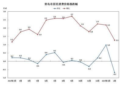 2月份青岛市CPI同比上涨1.3%  